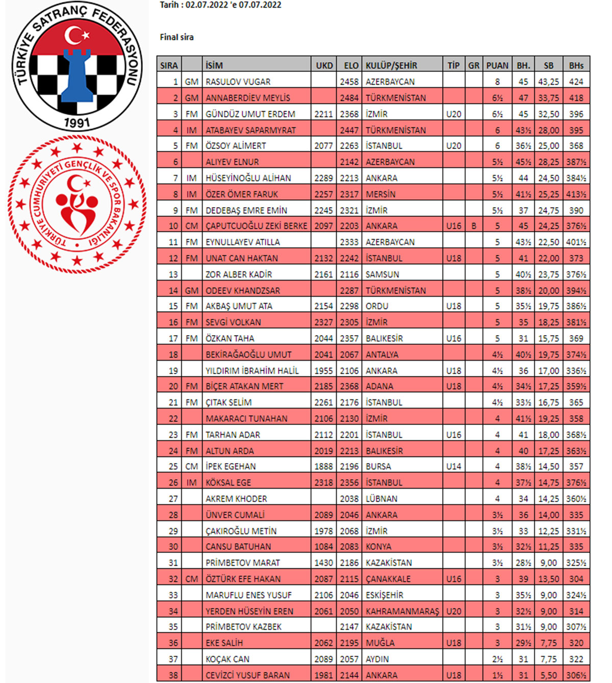 Türkmen grossmeýsteri halkara ýaryşda ikinji orny eýeledi