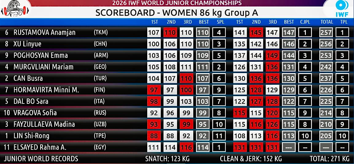 Türkmenistanly agyr atletikaçy gyz dünýä birinjiliginde yzly-yzyna ikinji gezek altyn medala mynasyp boldy